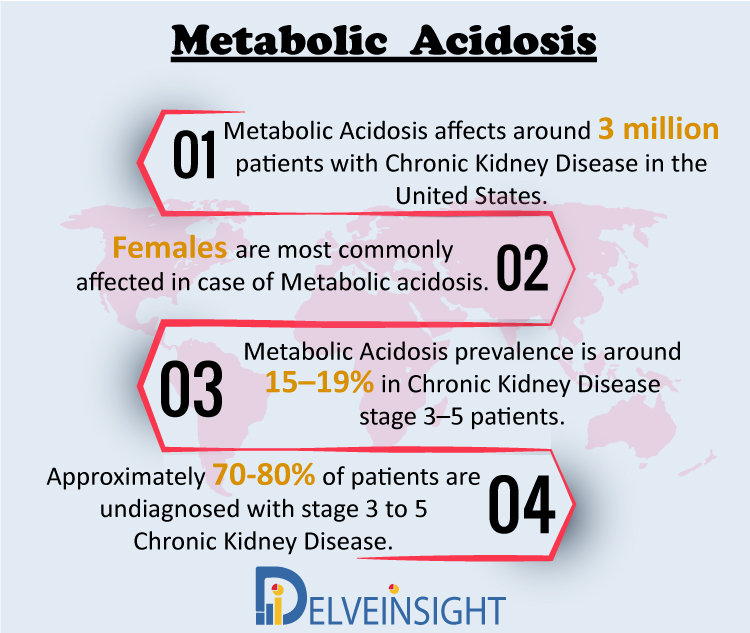 Metabolic Acidosis Market Insight, Market Size, Epidemiology, Leading Companies, Emerging and Marketed Therapies By DelveInsight  