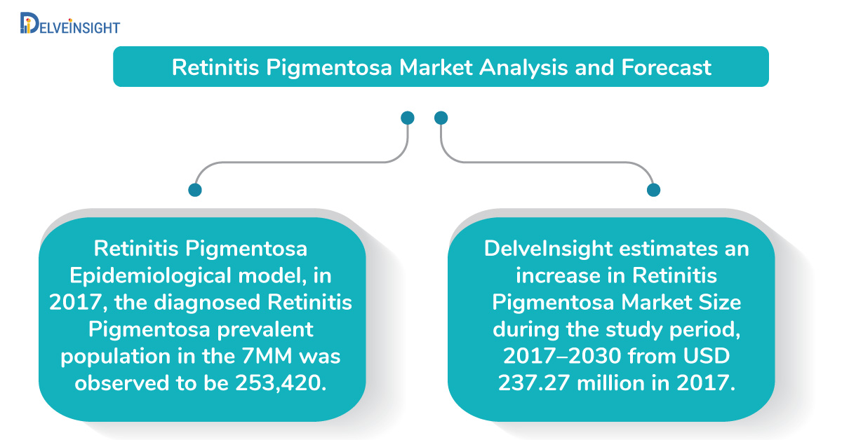 Retinitis Pigmentosa Market Analysis, and 11 year Forecast 