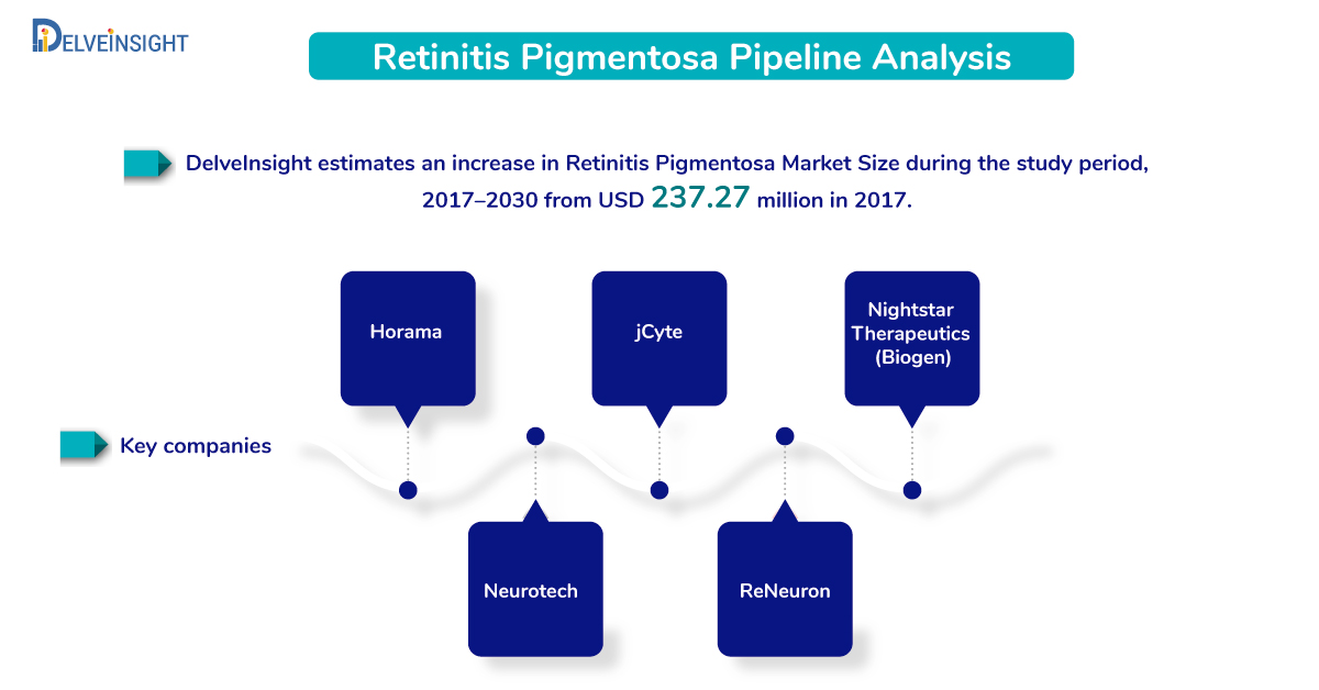 Retinitis Pigmentosa Pipeline Analysis: Emerging products and Key Companies 