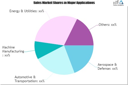 Predictive Twin Market to Develop New Growth Story: Emerging Segments is the Key