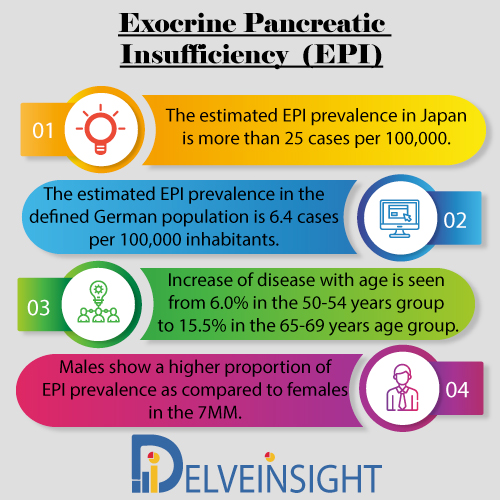 Exocrine Pancreatic Insufficiency Market Insight, Market Size, Epidemiology, Leading Companies, Emerging and Marketed Therapies By DelveInsight  