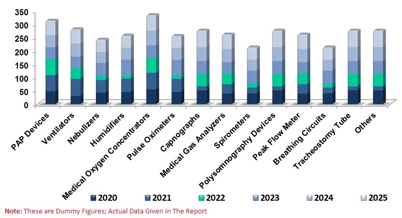 Respiratory Care Devices Market Global Analysis by Product, Type, Region, Companies