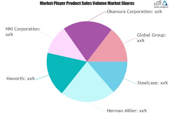 Business Furniture Market to see Major Growth by 2025 | Steelcase, Herman Miller, Haworth