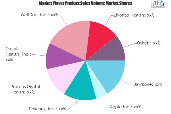 mHealth Market Next Big Thing | Major Giants- Jawbone, Apple, Dexcom, Proteus Digital Health