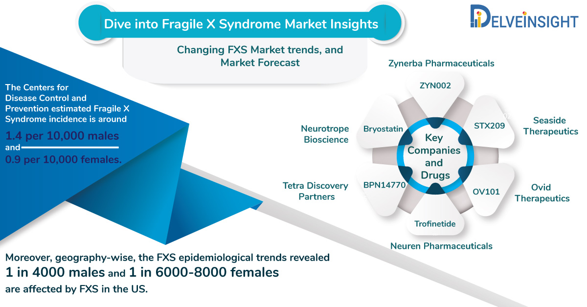 Dive into Fragile X Syndrome Market Insights: Changing FXS Market trends, and Market Forecast 