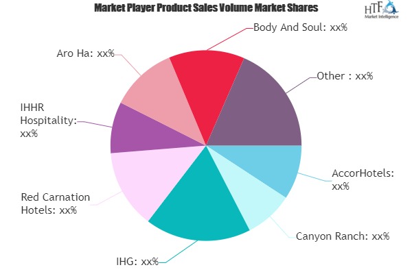 Wellness Tourism Market is Dazzling Worldwide | AccorHotels, Canyon Ranch, IHHR Hospitality