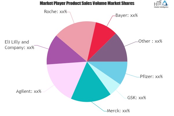 Drug Discovery Market Next Big Thing | Major Giants- Pfizer, GSK, Merck, Agilent