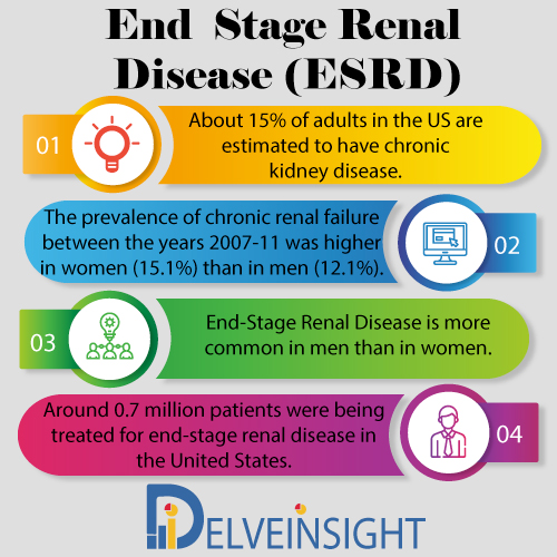 End Stage Renal Disease Market Insight, Market Size, Epidemiology, Leading Companies, Emerging and Marketed Therapies By DelveInsight  