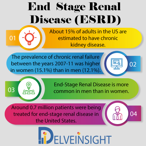 End Stage Renal Disease Epidemiology Forecast to 2030