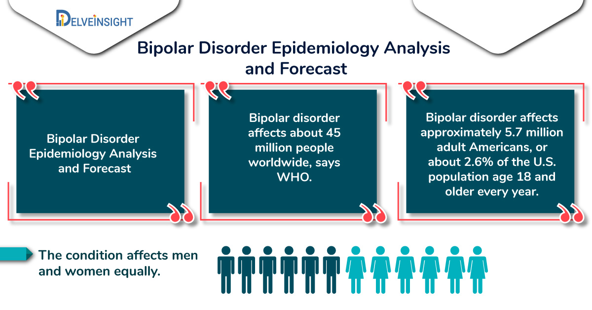 Bipolar Disorder Epidemiology Analysis and Forecast: 3-year historical and 11-year Forecasted analysis