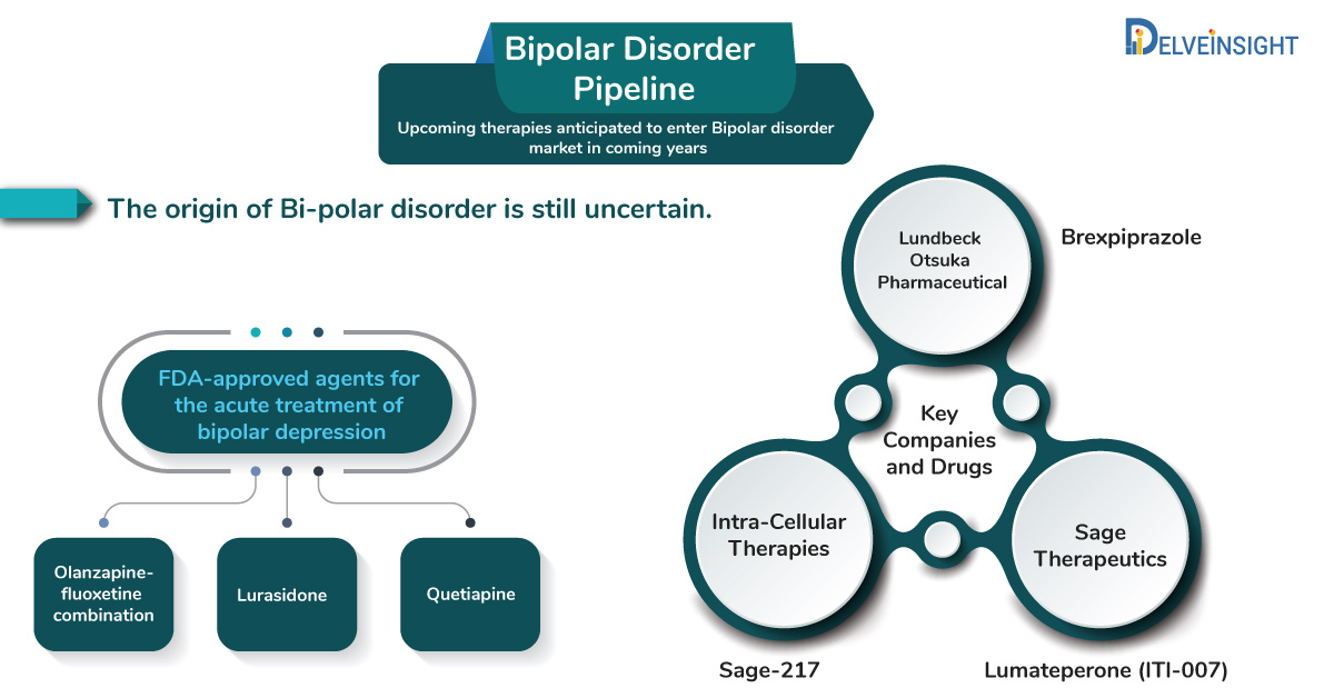 Bipolar Disorder Pipeline: Upcoming therapies anticipated to enter Bipolar disorder market in coming years