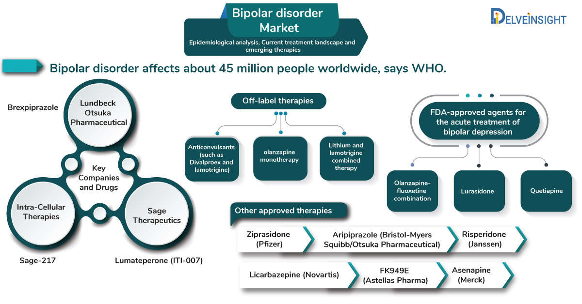 Bipolar disorder Market: Epidemiological analysis, Current treatment landscape and emerging therapies 