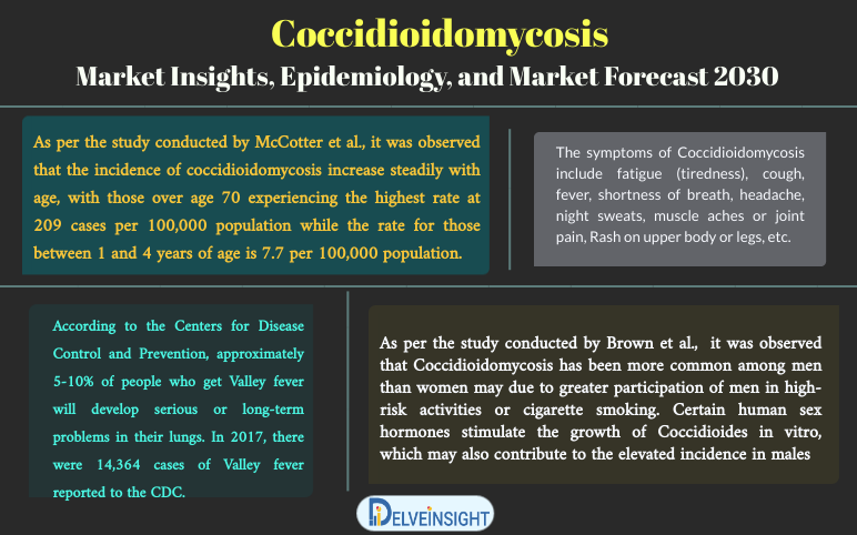 Coccidioidomycosis Market Size, Share, Trend, Epidemiology & Market Forecast to 2030