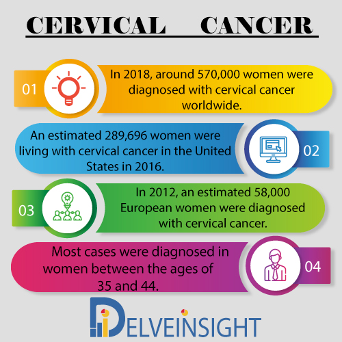 Cervical Cancer Market Insight, Market Size, Epidemiology, Leading Companies, Emerging and Marketed Therapies By DelveInsight  