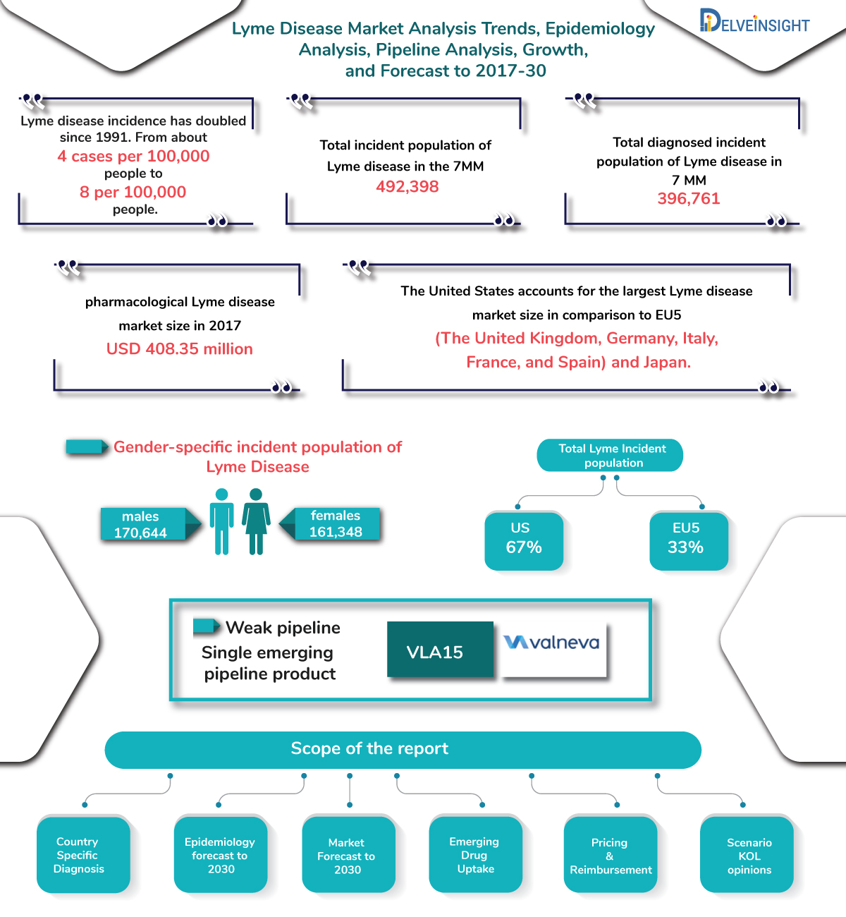 Lyme Disease Pipeline: Emerging products, and therapies leading the Lyme disease market ahead