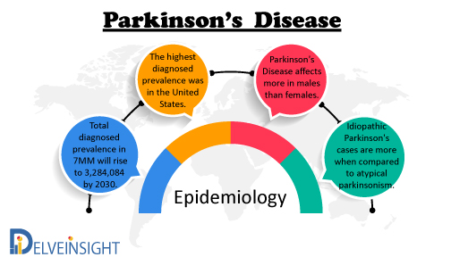 Parkinson’s Disease Epidemiology Forecast to 2030