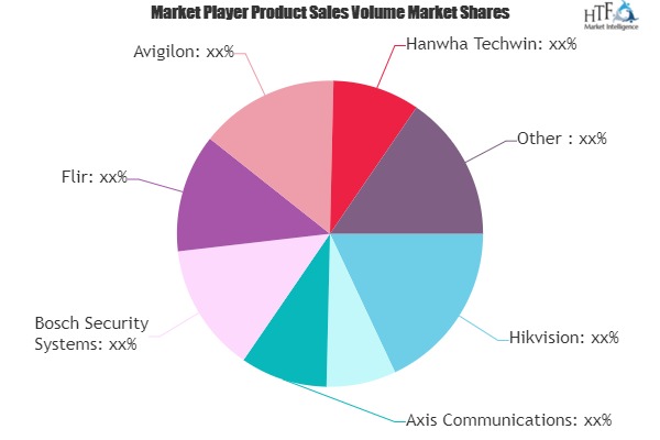 Video Surveillance Market to Witness Huge Growth by 2026 | Hikvision, Dahua, Axis Communications