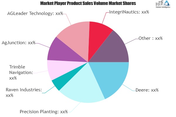 Precision Farming Equipment Market showing footprints for Strong Annual Sales | Deere, Precision Planting, Raven