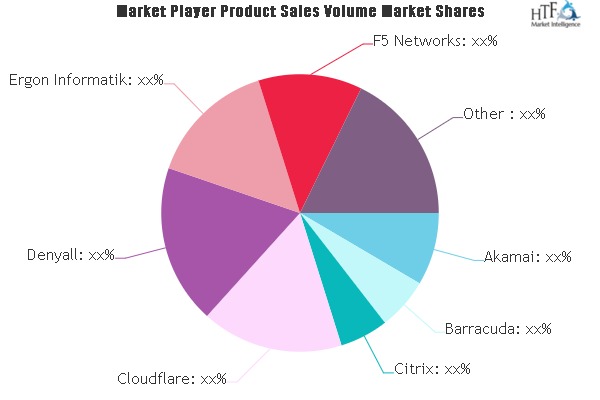 Web Application Firewall Market – Major Technology Giants in Buzz Again | Cloudflare, Citrix, Akamai, Barracuda, Denyall