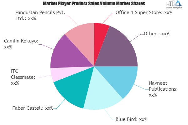 Online Stationery Market showing footprints for Strong Annual Sales | ITC, Hindustan Pencils, Camlin