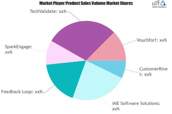 Customer Reference Management Software Market May Set New Growth : CustomerRivet, Feedback Loop, SparkEngage