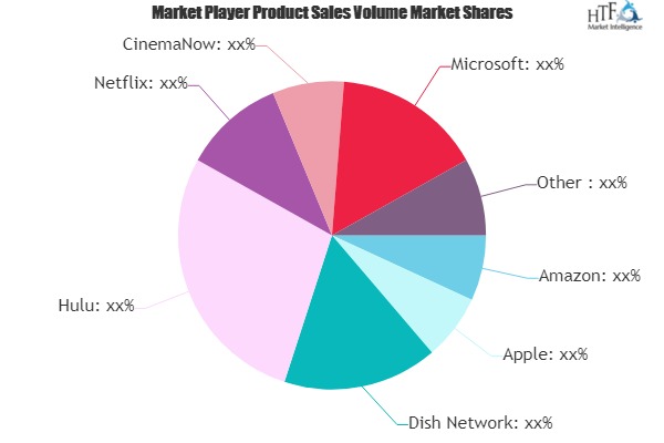 Online Movies Market is Thriving Worldwide with  Amazon, YouTube, Dish Network, Netflix