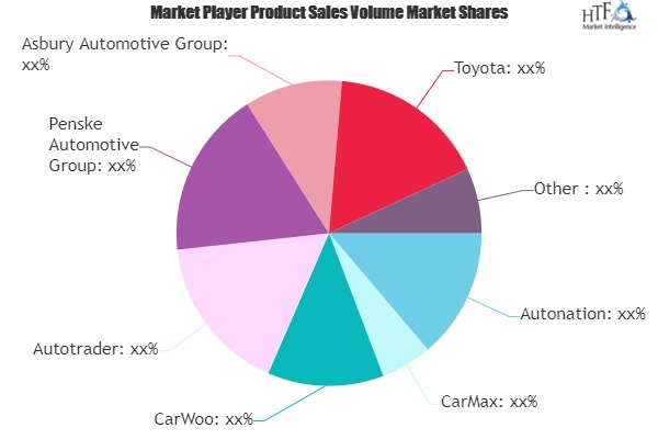 Used Car and Refurbished Car Market May Set New Growth Story | Autonation, CarMax, CarWoo, Autotrader