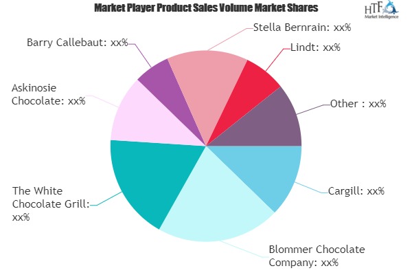 White Chocolate Market to Eyewitness Massive Growth by 2026 | Cargill, Blommer Chocolate, Askinosie Chocolate, Barry Callebaut