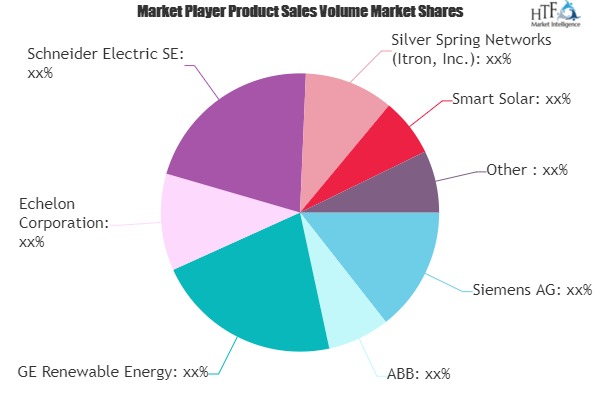 Smart Solar Solutions Market May Set New Growth Story | Siemens, ABB, GE Renewable Energy, Echelon