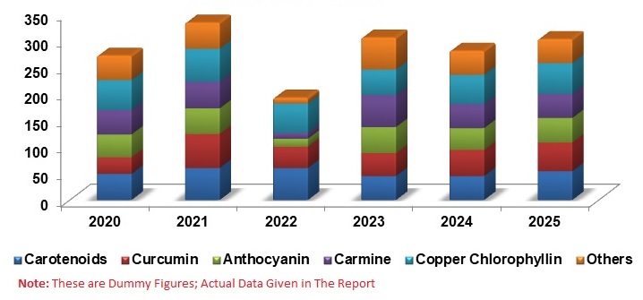 Natural Food Colors Market Global Forecast by Products, Applications, Distribution Channels, Form, Regions, Company Analysis