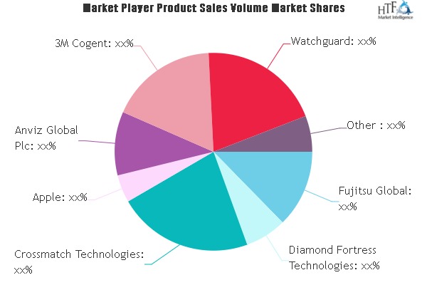 Biometrics and Identity Market SWOT Analysis by Key Players Precise Biometrics, Apple, 3M Cogent, Watchguard