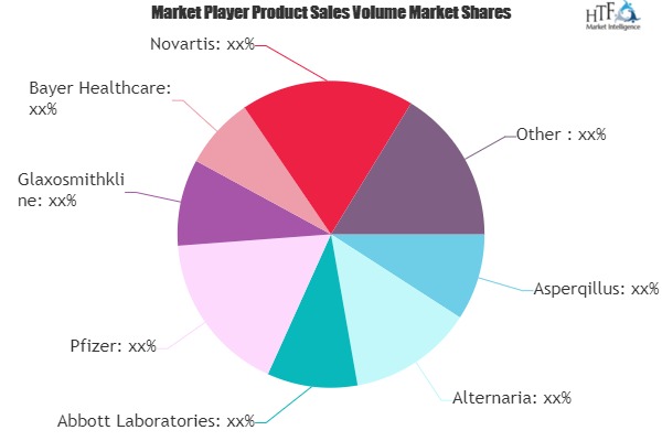 Antifungal Drug Market to Witness Huge Growth by 2026 | Pfizer, GlaxoSmithKline, Bayer Healthcare