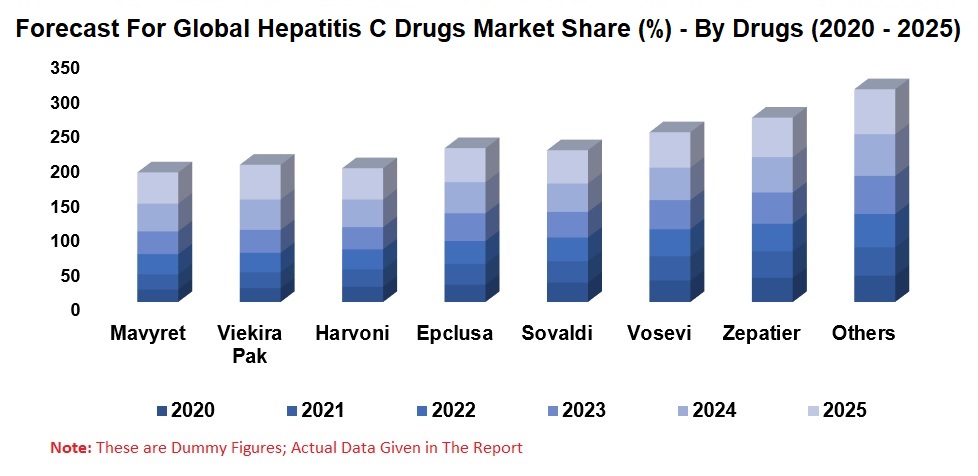 Hepatitis C Drugs Market Global Forecast By Drugs, Distribution Channels, Regions, Company Analysis