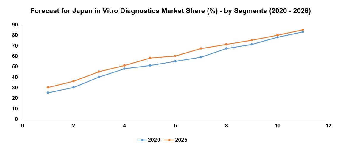 Japan In Vitro Diagnostics (IVD) Market, By Diagnostics, Companies, Reimbursements, Porter\'s Model, Growth Drivers, Opportunities Challenges