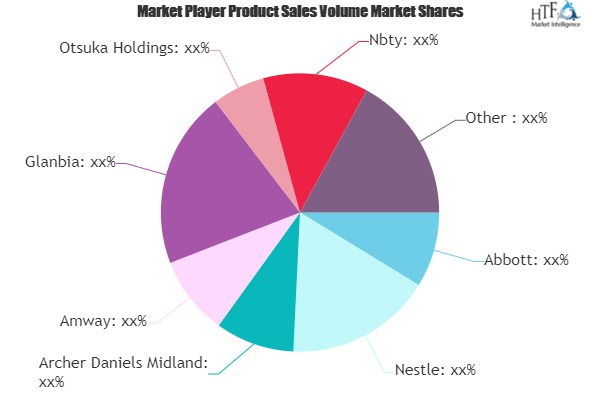 Wellness Supplements Market to Eyewitness Massive Growth by 2026 | Abbott, Nestle, Amway