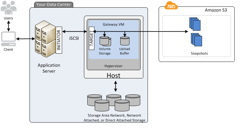 Cloud Storage Gateway Market : How COVID19 impacting on the Information and Communication Technology industry? - Amazon Web Services, Hewlett-Packard