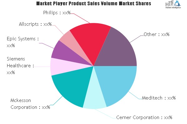 Healthcare Information Technology Software and Services Market may see a big Move | Mckesson, Siemens, Epic 