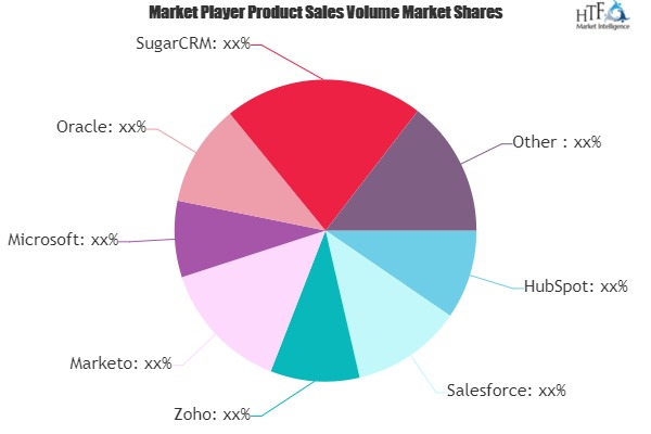 CRM Lead Management Software Market to Watch: Spotlight on HubSpot, Salesforce, Zoho, Marketo