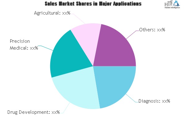 Genomics Market - Current Impact to Make Big Changes | ILLUMINA, AGILENT, ROCHE