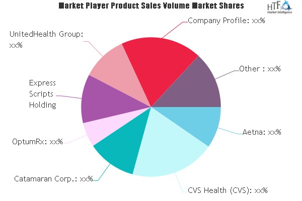 Pharmacy Benefit Management (PBM) Market may see a big Move |  Aetna, CVS Health, Catamaran