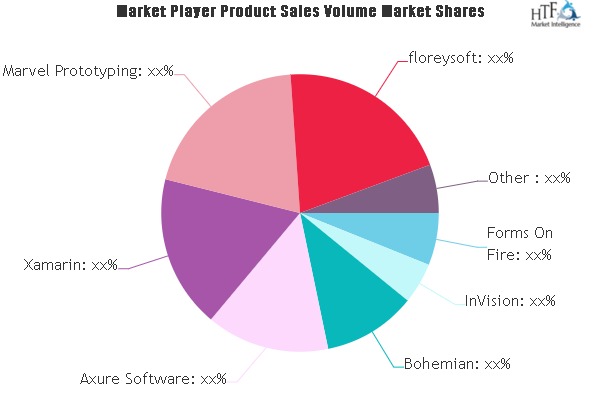 App Development Software Market to see huge growth by 2025 | InVision, Bohemian, Axure