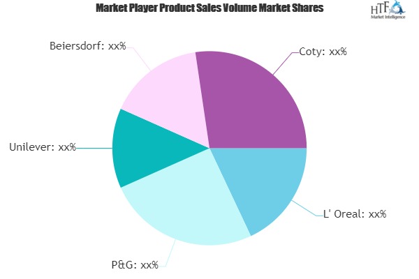 Beauty Care Products Market Growing Popularity and Emerging Trends | L' Oreal, P&G, Unilever, Beiersdorf