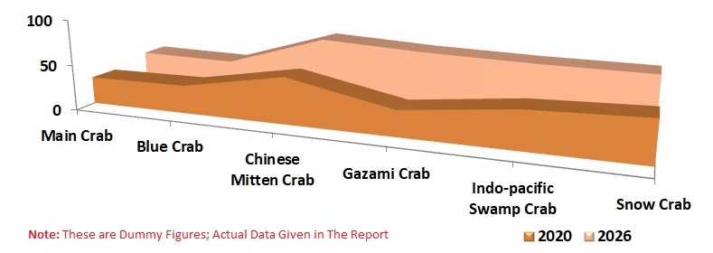 Global Crab Market and Volume by Type, Export, Import, Production, Countries, Value Chain Analysis & Forecast