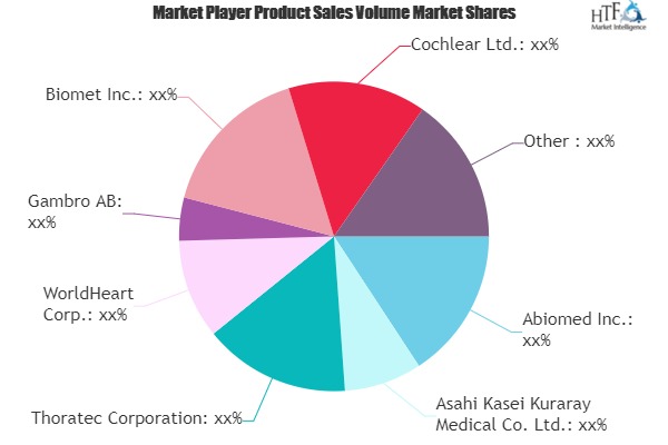 Artificial Organ And Bionics Market May Set New Growth Story | Abiomed, Thoratec, WorldHeart