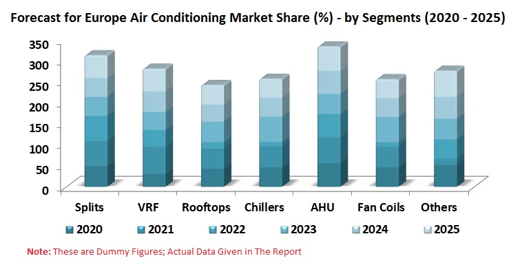 Europe Air Conditioning Market & Volume By Country, Segments, Company