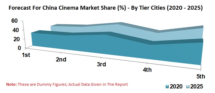 China Cinema Market, By Film Production, Online Market, Tier Cities, Ticket Price, Movie Screen, Movie Admission, Company