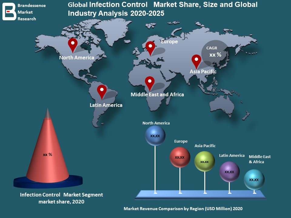 Infection Control Market Report involving Key Players: Honeywell International, Inc., Getinge Group, STERIS Corporation, Ecolab, Cantel Medical Corporation