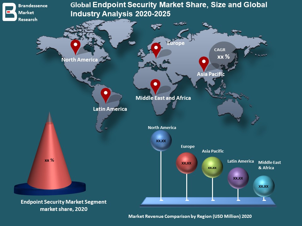 Endpoint Security Market to See Major Growth by 2025: Carbon Black Inc., McAfee LLC, Symantec Corporation, Sophos Group PLC, Bitdefender LLC