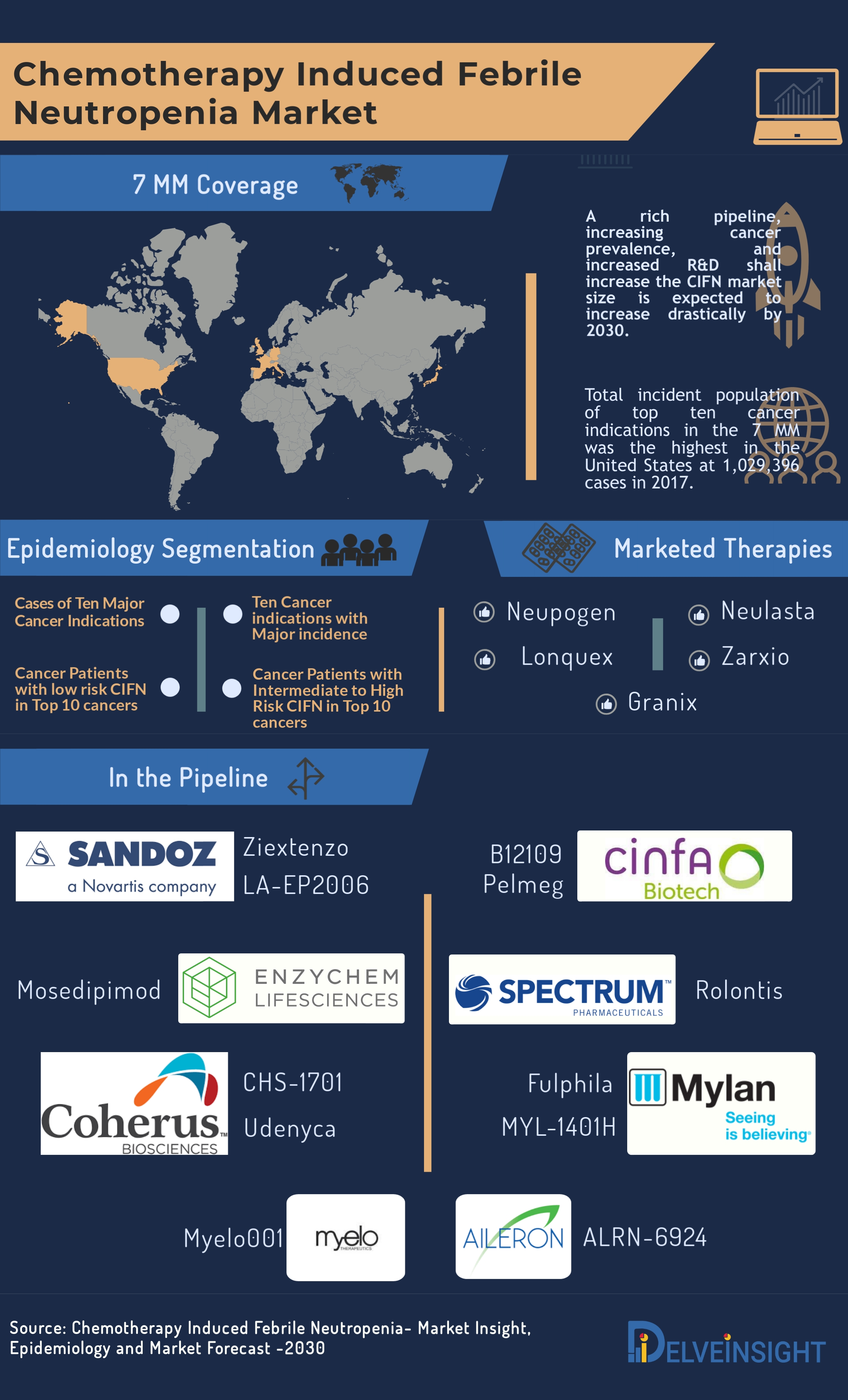 Chemotherapy Induced Febrile Neutropenia Market Insights: A robust pipeline to address the current unmet needs in the CIFN market