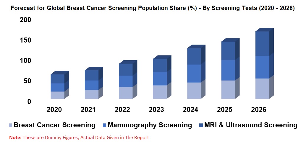 Breast Cancer Screening Market, Global Forecast by Screening Test, Population, Countries, Company Analysis